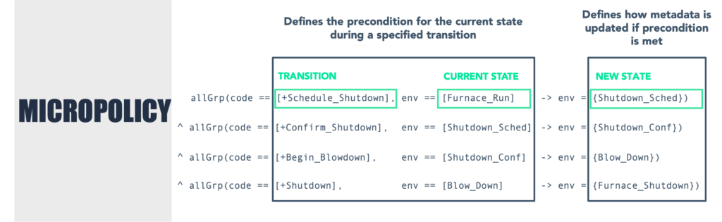 CoreGuard Finite State Machine Micropolicy